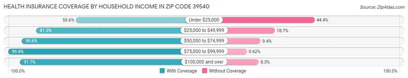 Health Insurance Coverage by Household Income in Zip Code 39540