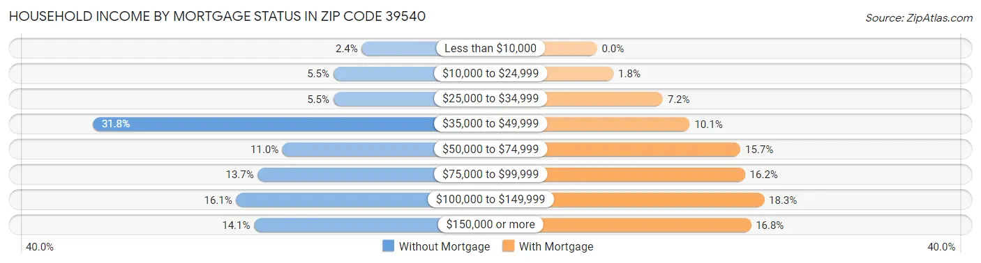Household Income by Mortgage Status in Zip Code 39540