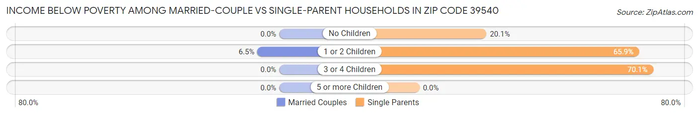 Income Below Poverty Among Married-Couple vs Single-Parent Households in Zip Code 39540
