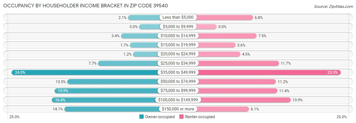 Occupancy by Householder Income Bracket in Zip Code 39540