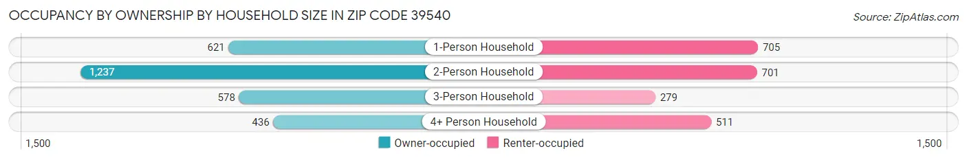 Occupancy by Ownership by Household Size in Zip Code 39540