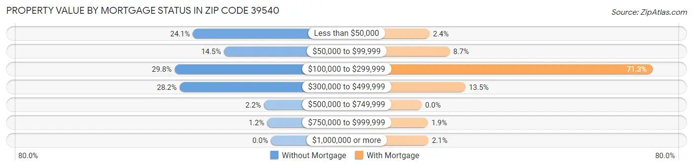 Property Value by Mortgage Status in Zip Code 39540