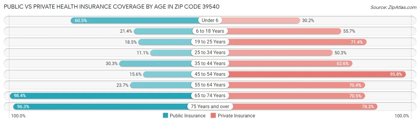 Public vs Private Health Insurance Coverage by Age in Zip Code 39540