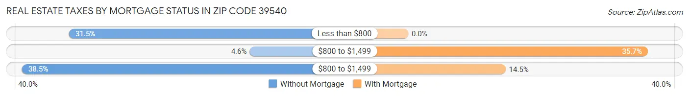 Real Estate Taxes by Mortgage Status in Zip Code 39540