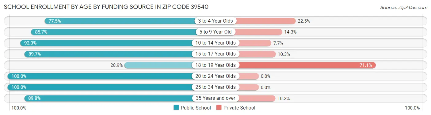 School Enrollment by Age by Funding Source in Zip Code 39540