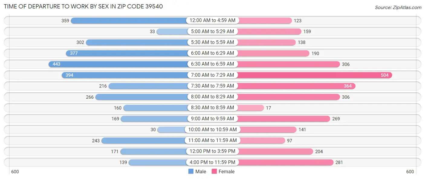 Time of Departure to Work by Sex in Zip Code 39540