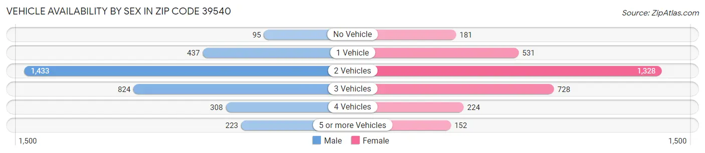 Vehicle Availability by Sex in Zip Code 39540