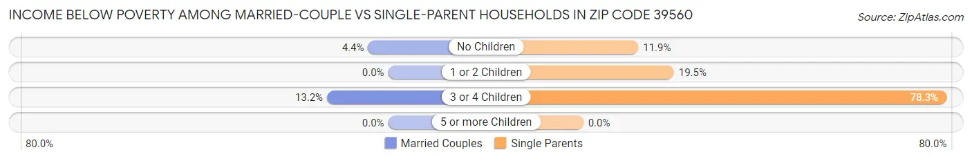 Income Below Poverty Among Married-Couple vs Single-Parent Households in Zip Code 39560