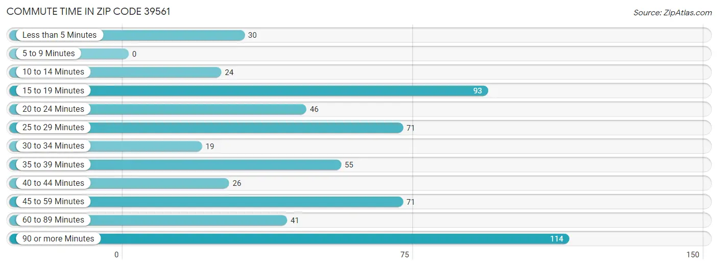 Commute Time in Zip Code 39561