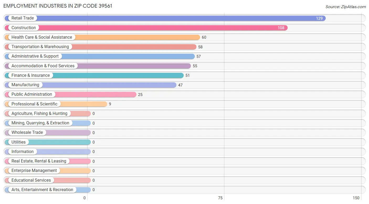 Employment Industries in Zip Code 39561