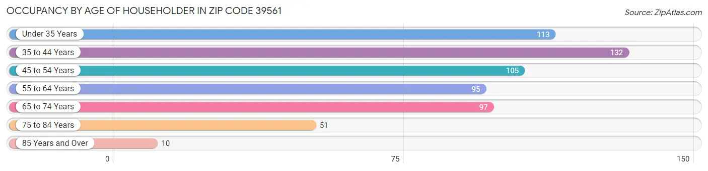 Occupancy by Age of Householder in Zip Code 39561