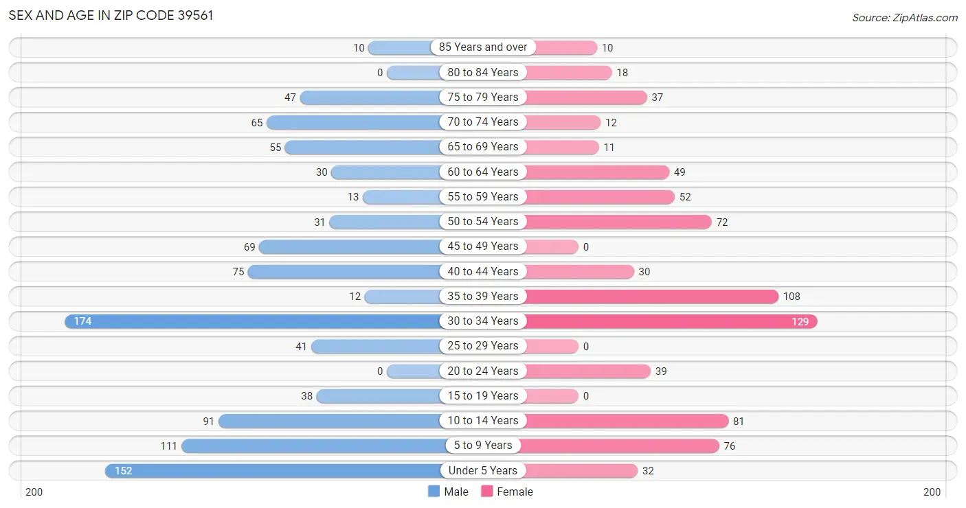 Sex and Age in Zip Code 39561