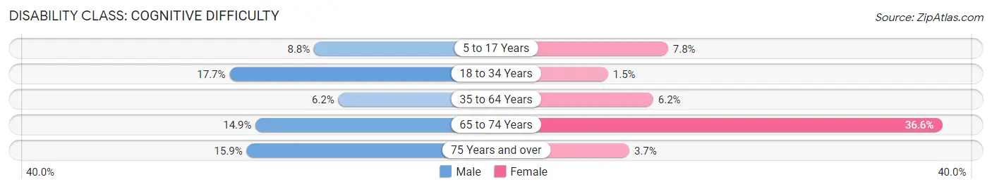 Disability in Zip Code 39562: <span>Cognitive Difficulty</span>