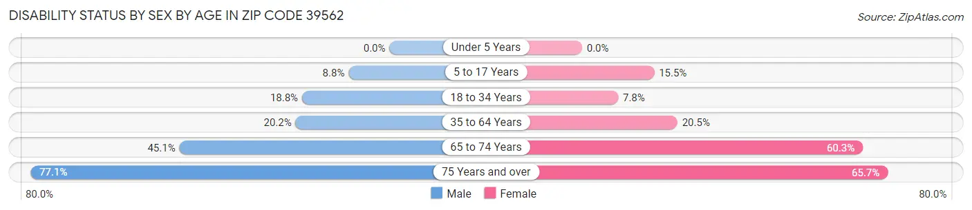 Disability Status by Sex by Age in Zip Code 39562