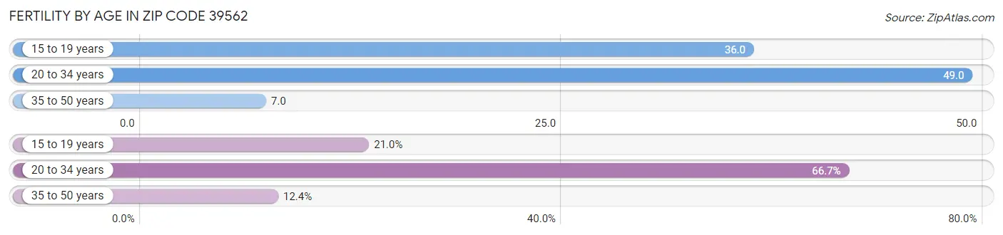 Female Fertility by Age in Zip Code 39562