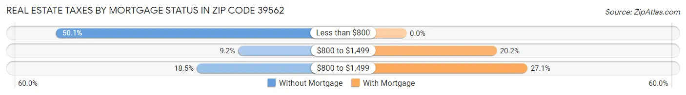 Real Estate Taxes by Mortgage Status in Zip Code 39562