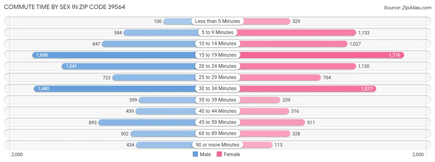 Commute Time by Sex in Zip Code 39564