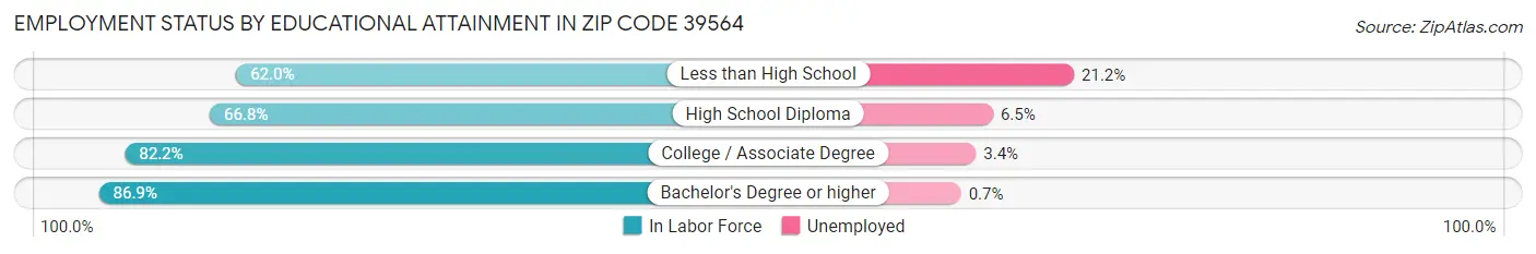 Employment Status by Educational Attainment in Zip Code 39564