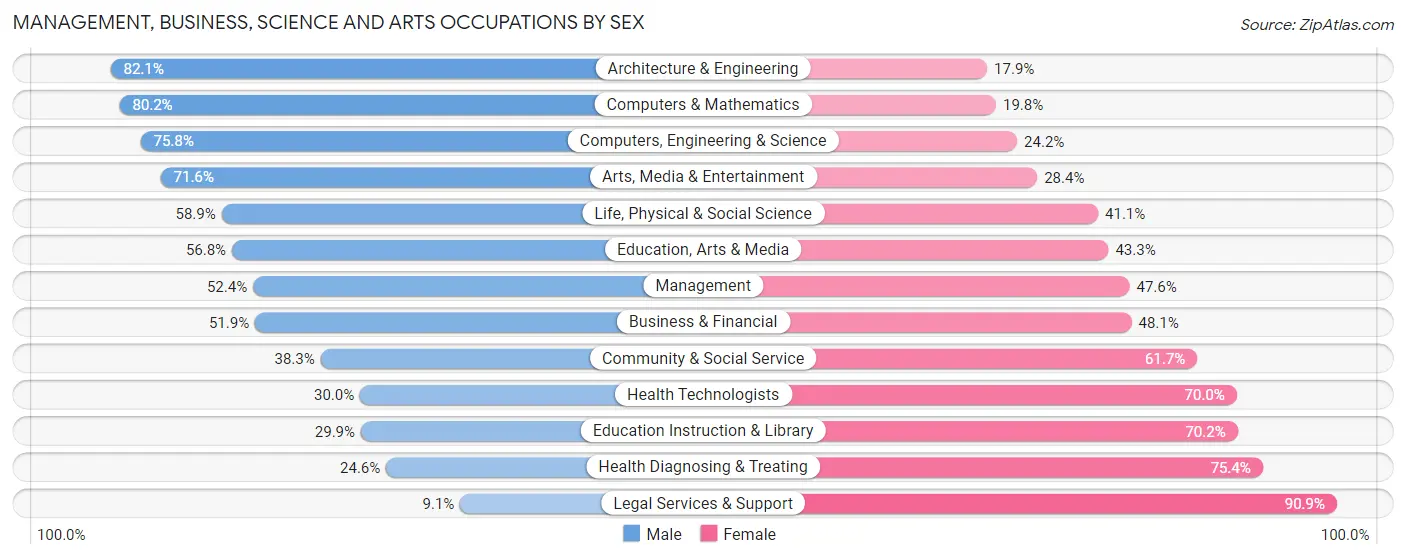 Management, Business, Science and Arts Occupations by Sex in Zip Code 39564