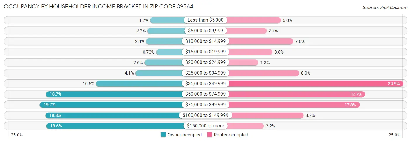 Occupancy by Householder Income Bracket in Zip Code 39564
