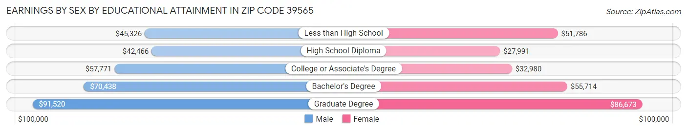 Earnings by Sex by Educational Attainment in Zip Code 39565