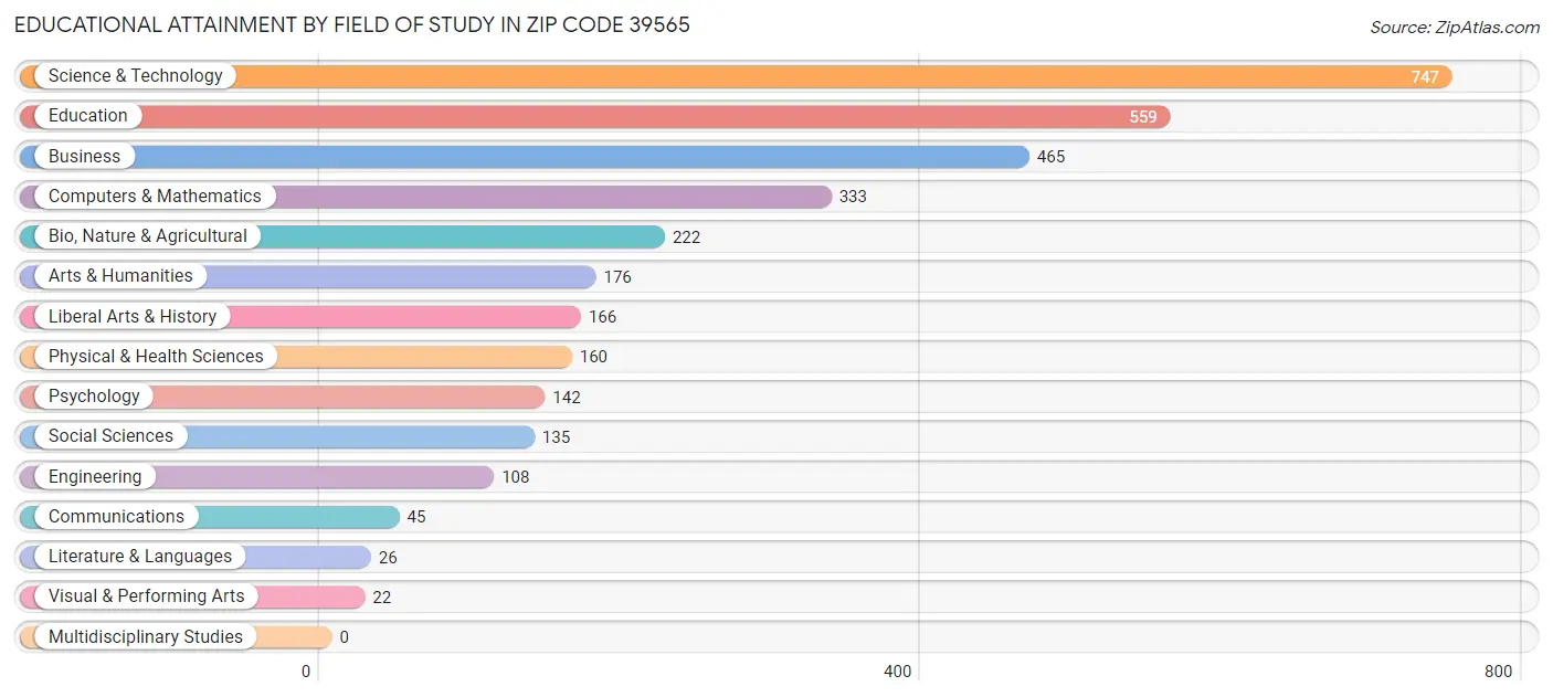 Educational Attainment by Field of Study in Zip Code 39565