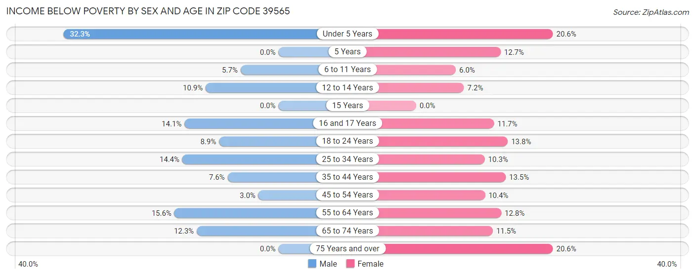 Income Below Poverty by Sex and Age in Zip Code 39565