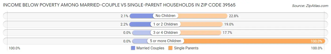 Income Below Poverty Among Married-Couple vs Single-Parent Households in Zip Code 39565