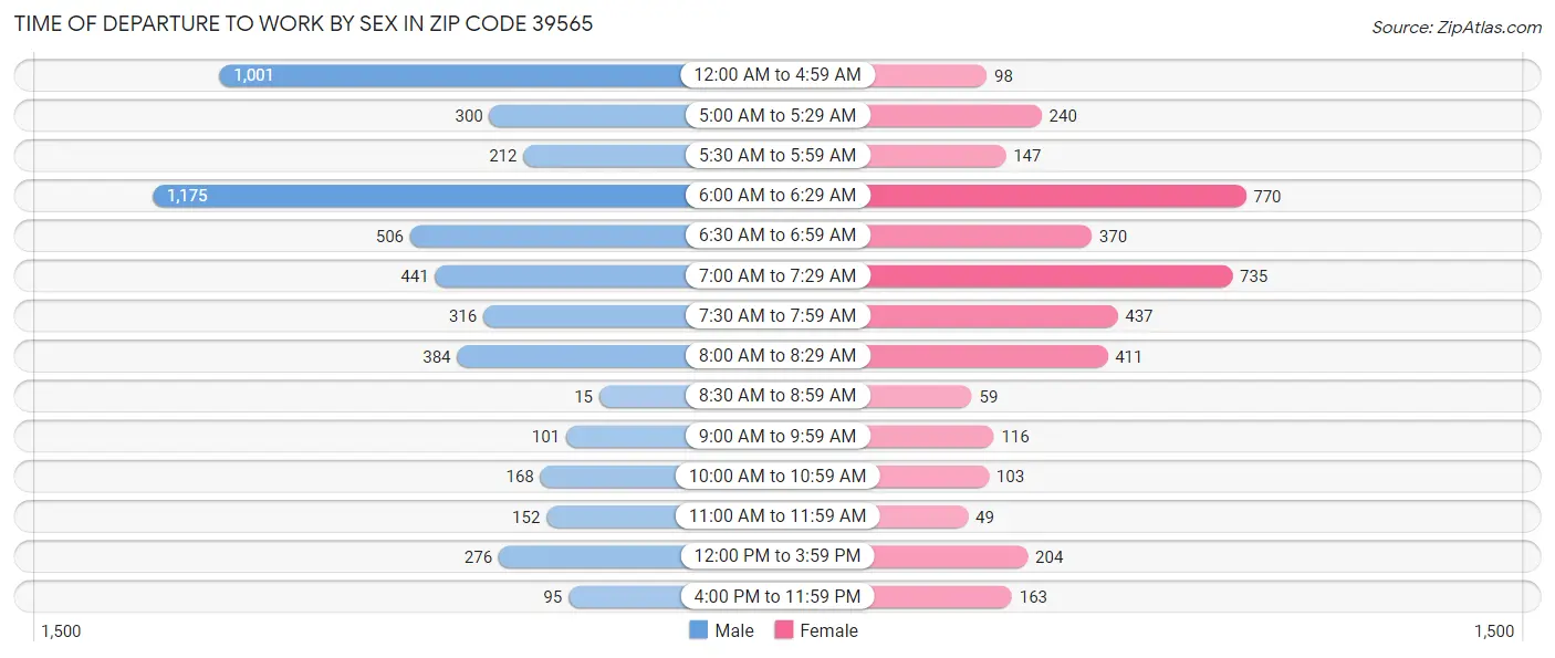 Time of Departure to Work by Sex in Zip Code 39565