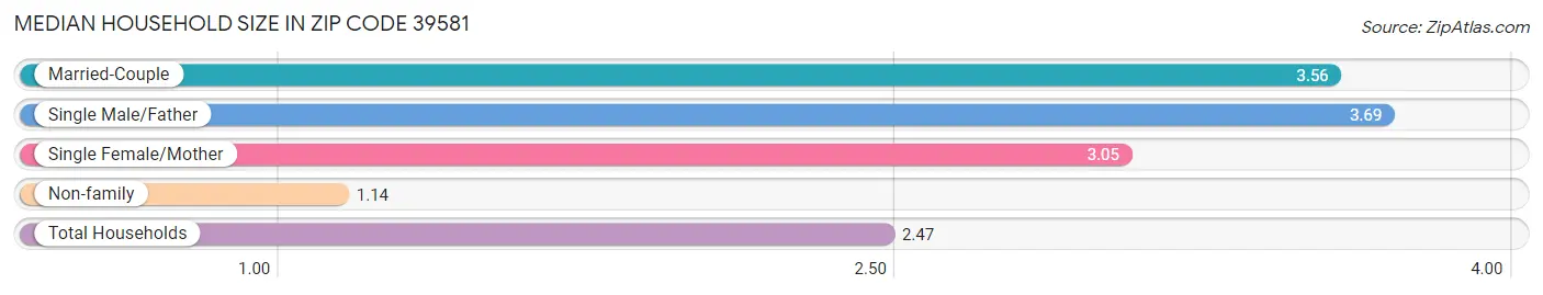 Median Household Size in Zip Code 39581