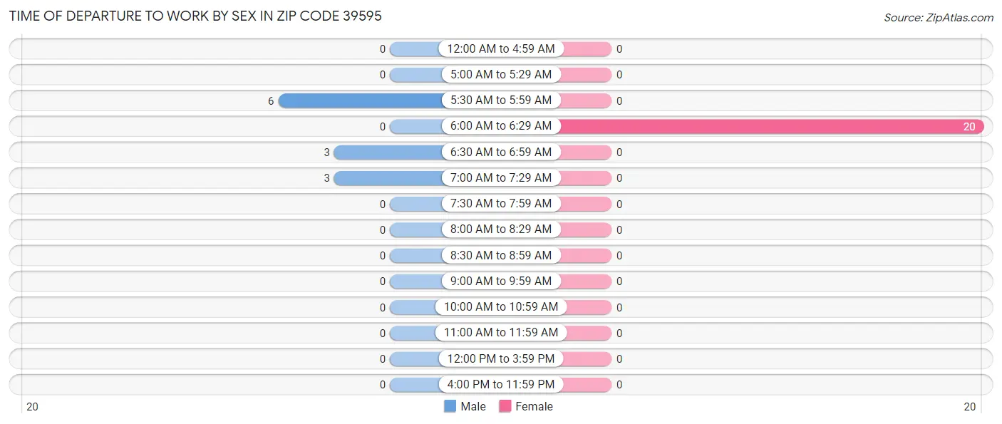 Time of Departure to Work by Sex in Zip Code 39595