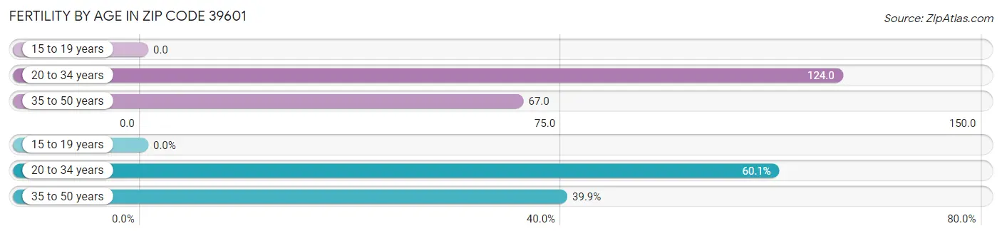 Female Fertility by Age in Zip Code 39601