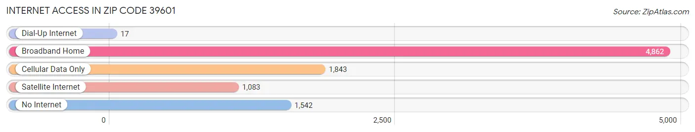 Internet Access in Zip Code 39601