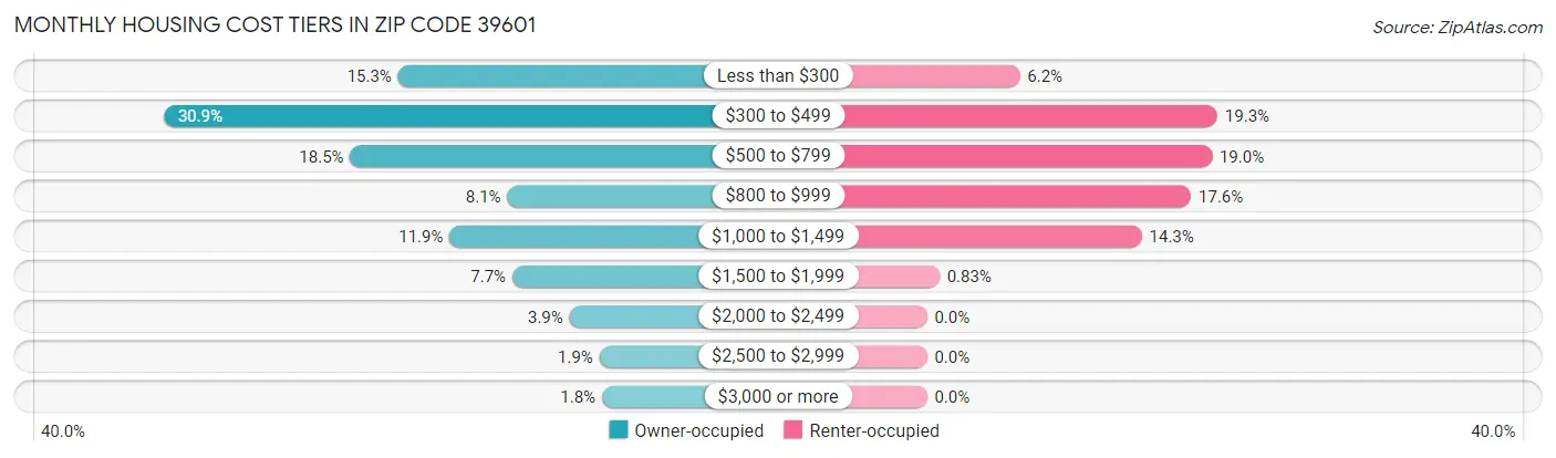 Monthly Housing Cost Tiers in Zip Code 39601