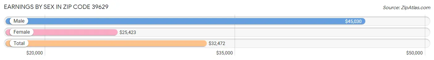 Earnings by Sex in Zip Code 39629