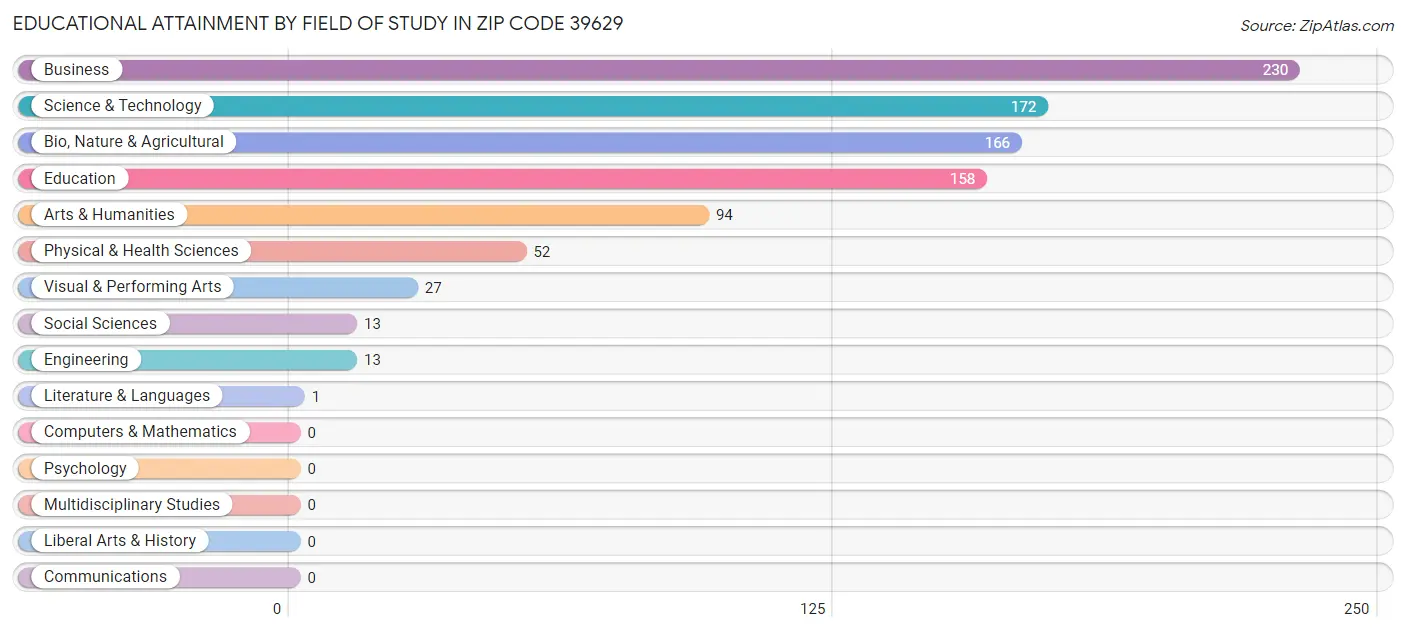 Educational Attainment by Field of Study in Zip Code 39629