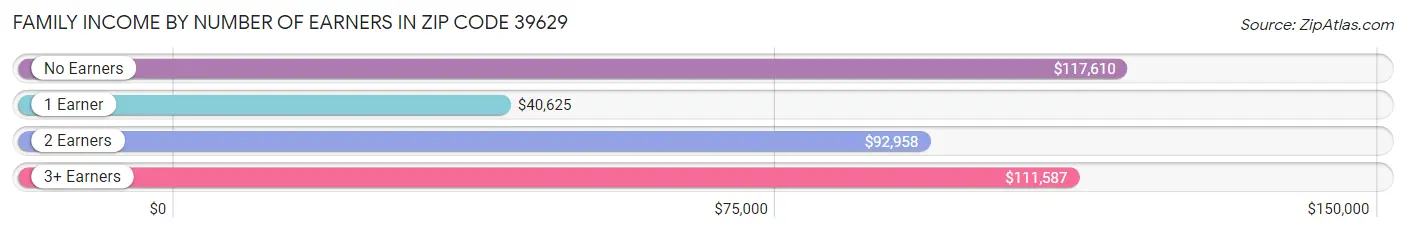 Family Income by Number of Earners in Zip Code 39629