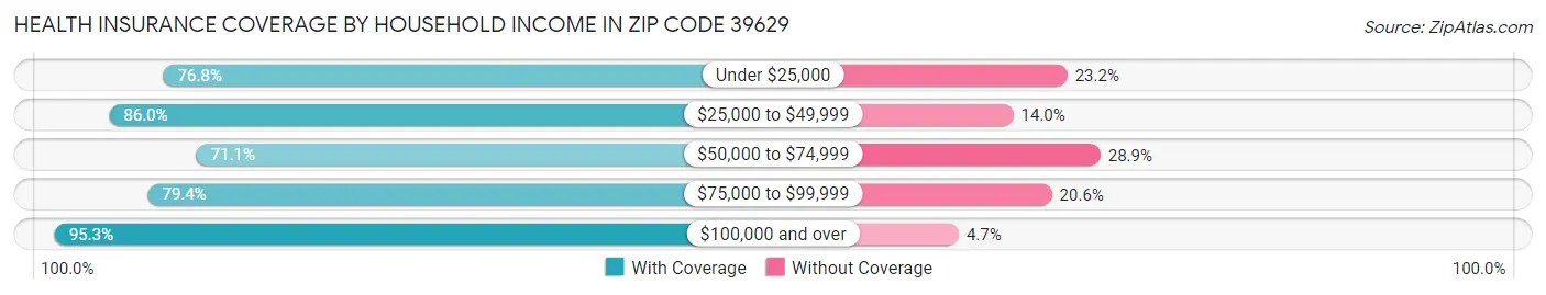 Health Insurance Coverage by Household Income in Zip Code 39629