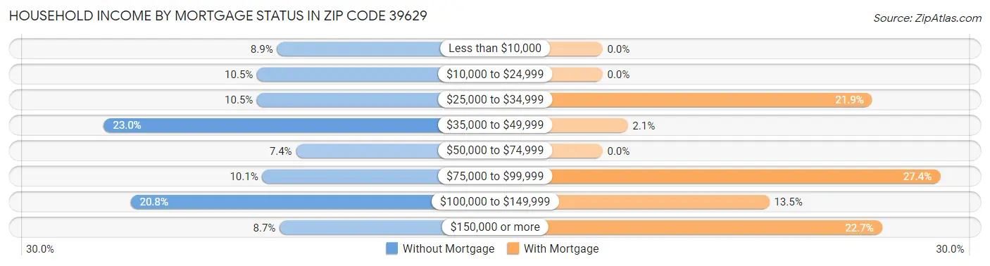 Household Income by Mortgage Status in Zip Code 39629