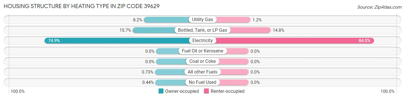 Housing Structure by Heating Type in Zip Code 39629