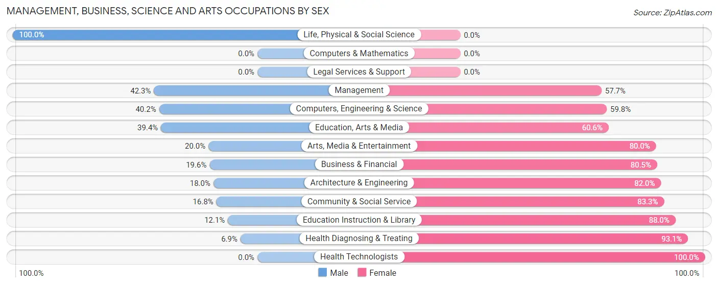 Management, Business, Science and Arts Occupations by Sex in Zip Code 39629