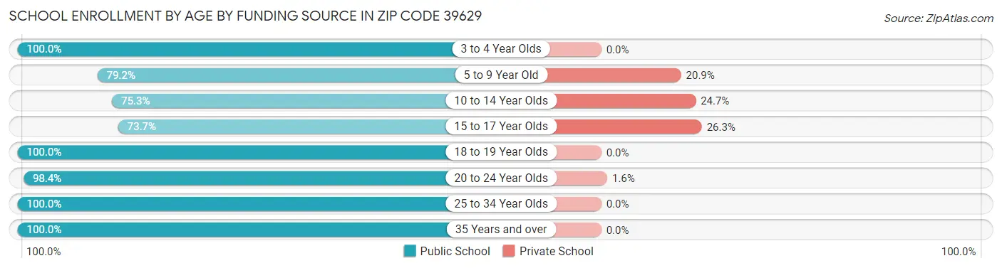 School Enrollment by Age by Funding Source in Zip Code 39629