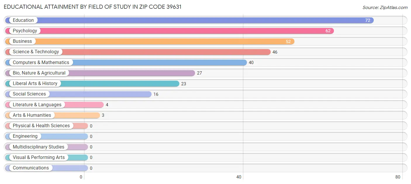 Educational Attainment by Field of Study in Zip Code 39631