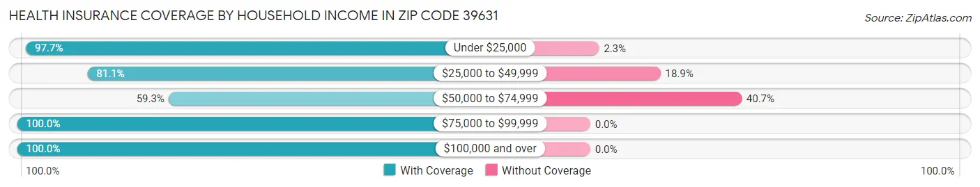 Health Insurance Coverage by Household Income in Zip Code 39631