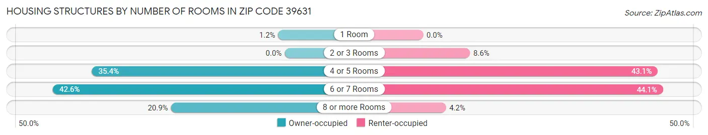 Housing Structures by Number of Rooms in Zip Code 39631