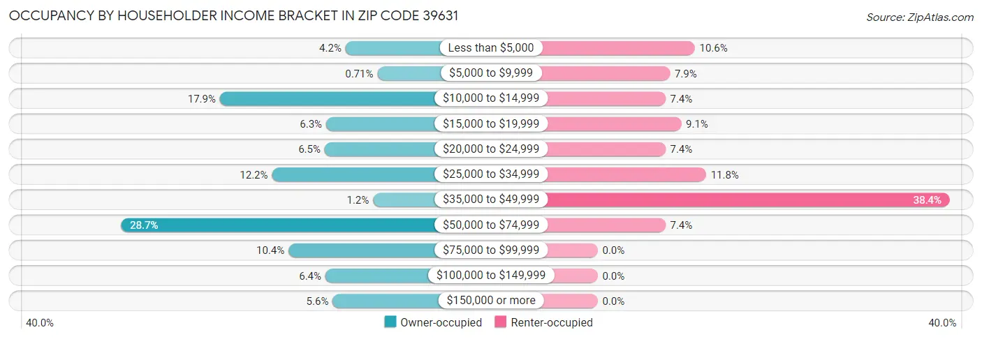 Occupancy by Householder Income Bracket in Zip Code 39631