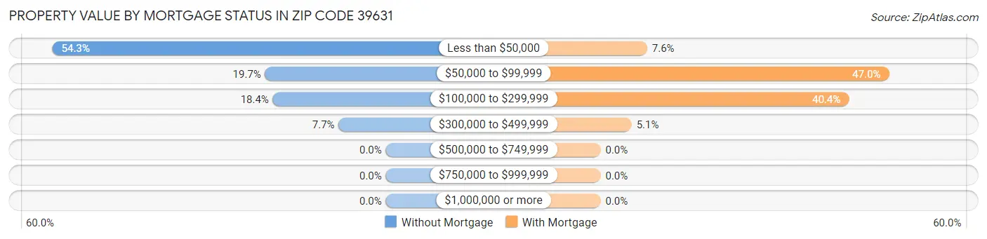 Property Value by Mortgage Status in Zip Code 39631