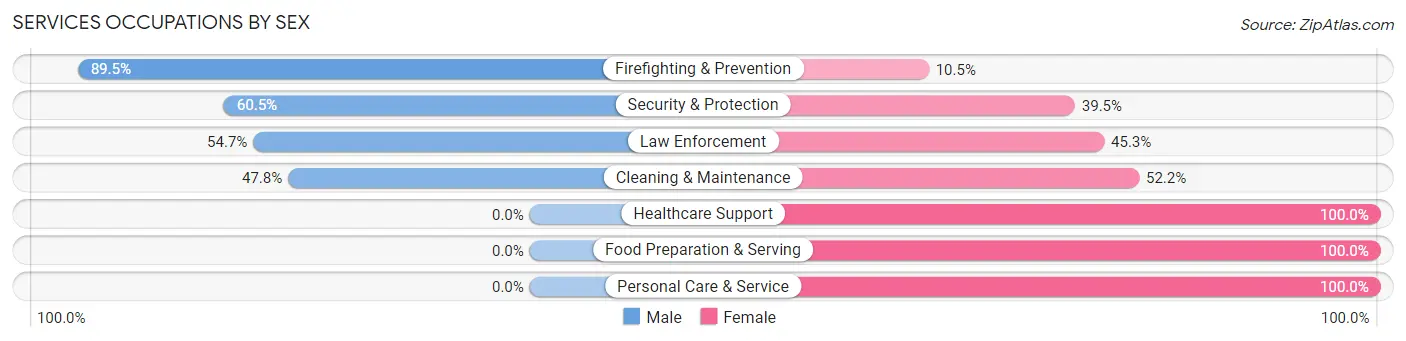 Services Occupations by Sex in Zip Code 39631