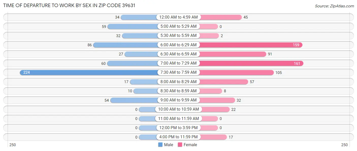 Time of Departure to Work by Sex in Zip Code 39631