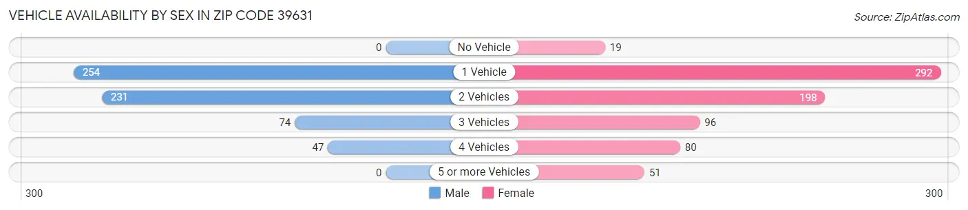 Vehicle Availability by Sex in Zip Code 39631